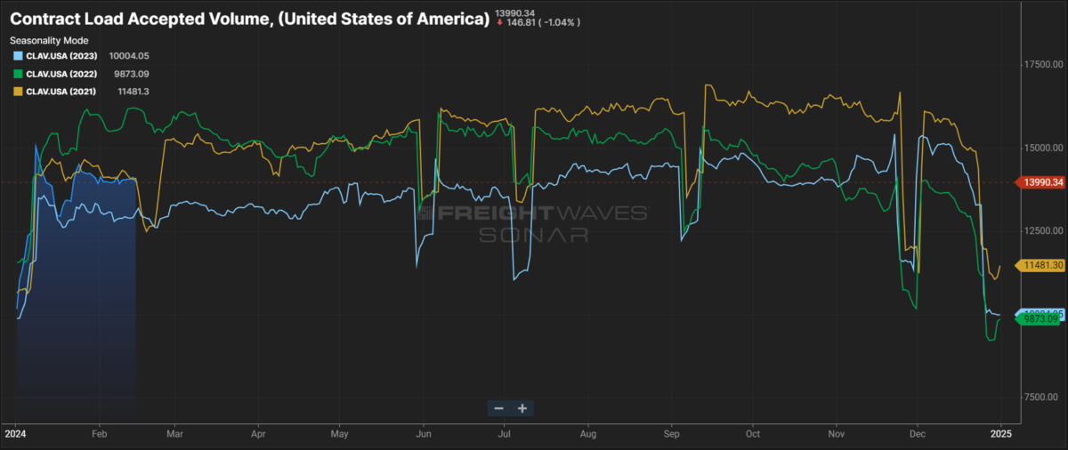 Carrier Market Outlook February 2024 Arrive Logistics   02 CLAV Feb 2024 1200x506 